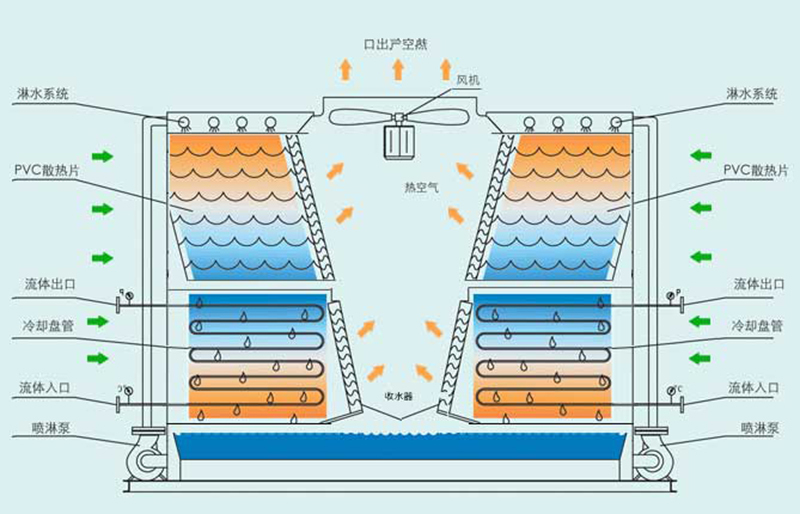 橫流式密閉式冷卻塔結(jié)構(gòu)圖