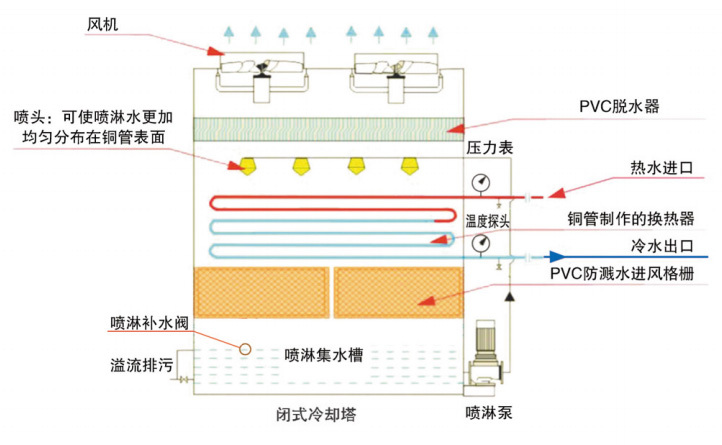 閉式冷卻塔工作過程