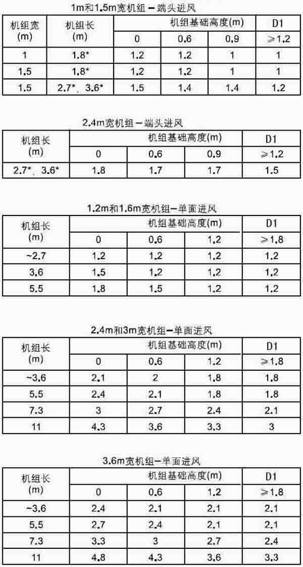 表1：機組進風側(cè)所應對的墻相互之間的最小間隔D1