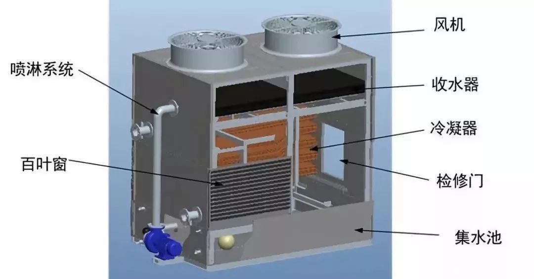 逆流式閉式冷卻塔與橫流式閉式冷卻塔結(jié)構(gòu)圖對(duì)比