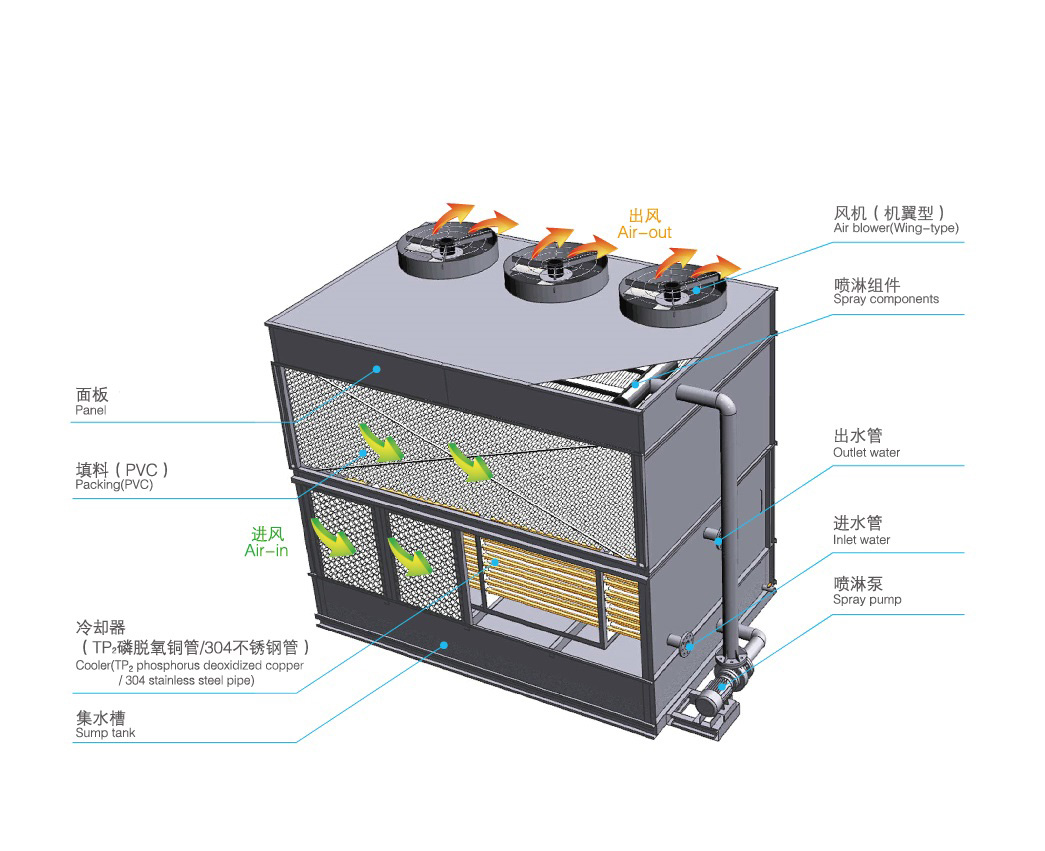 橫流式閉式冷卻塔運(yùn)行原理是怎樣的？